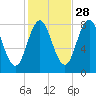 Mill Point tide chart for Monday, October 28, 2024