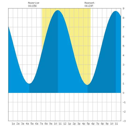 Mill Point tide chart for Tuesday, October 29, 2024