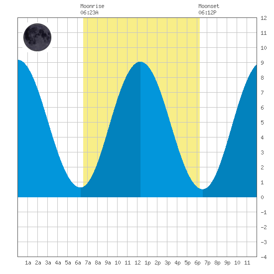 Mill Point tide chart for Wednesday, October 2, 2024