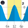 Mill Point tide chart for Wednesday, October 2, 2024