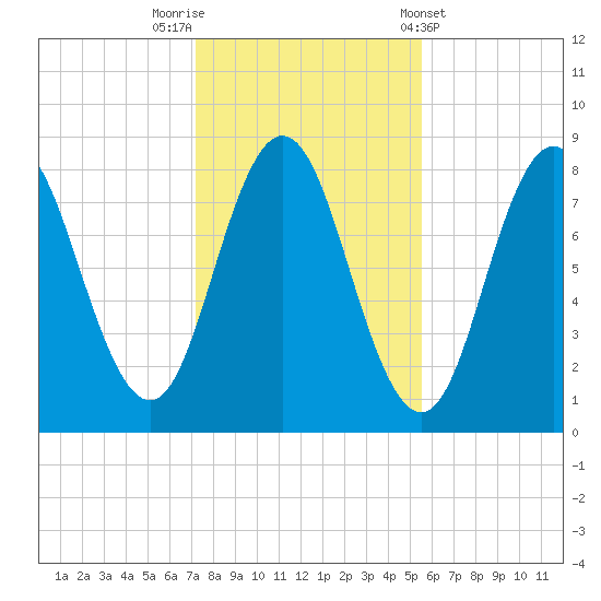 Mill Point tide chart for Wednesday, October 30, 2024