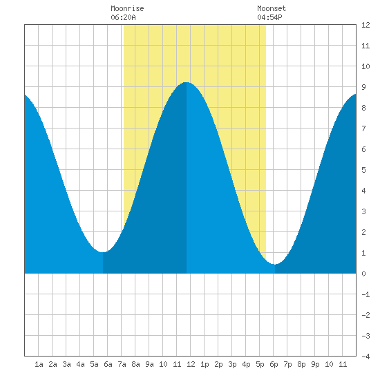 Mill Point tide chart for Thursday, October 31, 2024