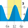 Mill Point tide chart for Thursday, October 3, 2024