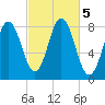 Mill Point tide chart for Saturday, October 5, 2024
