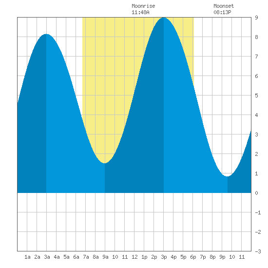 Mill Point tide chart for Monday, October 7, 2024