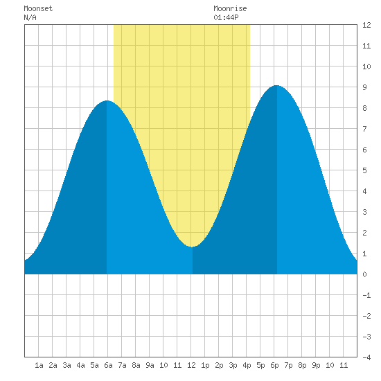 Mill Point tide chart for Sunday, November 10, 2024