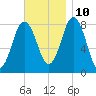 Mill Point tide chart for Sunday, November 10, 2024