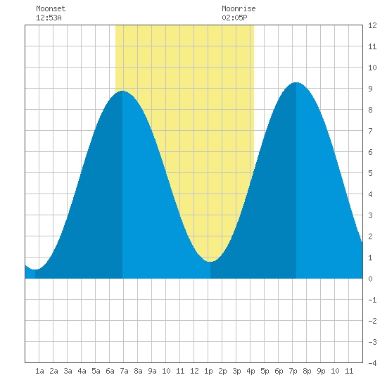 Mill Point tide chart for Monday, November 11, 2024