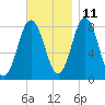 Mill Point tide chart for Monday, November 11, 2024