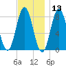 Mill Point tide chart for Wednesday, November 13, 2024