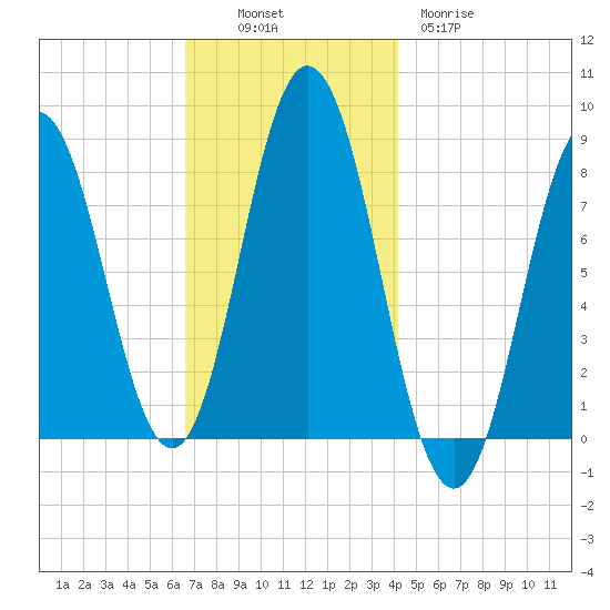 Mill Point tide chart for Sunday, November 17, 2024