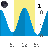 Mill Point tide chart for Friday, November 1, 2024