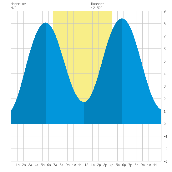 Mill Point tide chart for Saturday, November 23, 2024