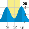 Mill Point tide chart for Saturday, November 23, 2024