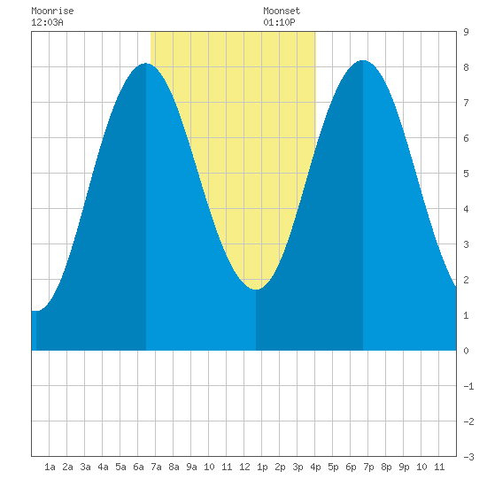 Mill Point tide chart for Sunday, November 24, 2024