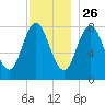 Mill Point tide chart for Tuesday, November 26, 2024