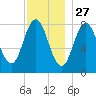 Mill Point tide chart for Wednesday, November 27, 2024