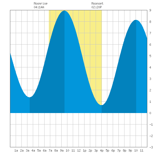 Mill Point tide chart for Thursday, November 28, 2024