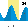 Mill Point tide chart for Thursday, November 28, 2024