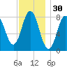 Mill Point tide chart for Saturday, November 30, 2024