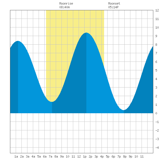 Mill Point tide chart for Sunday, November 3, 2024