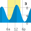 Mill Point tide chart for Sunday, November 3, 2024