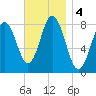 Mill Point tide chart for Monday, November 4, 2024