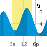 Mill Point tide chart for Tuesday, November 5, 2024