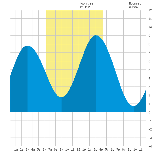 Mill Point tide chart for Thursday, November 7, 2024