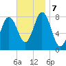 Mill Point tide chart for Thursday, November 7, 2024