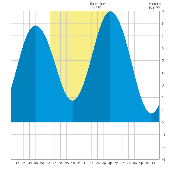 Mill Point tide chart for Friday, November 8, 2024
