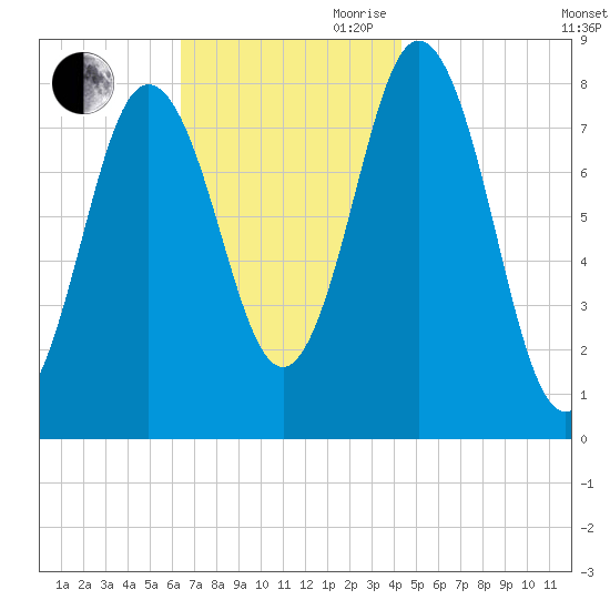 Mill Point tide chart for Saturday, November 9, 2024