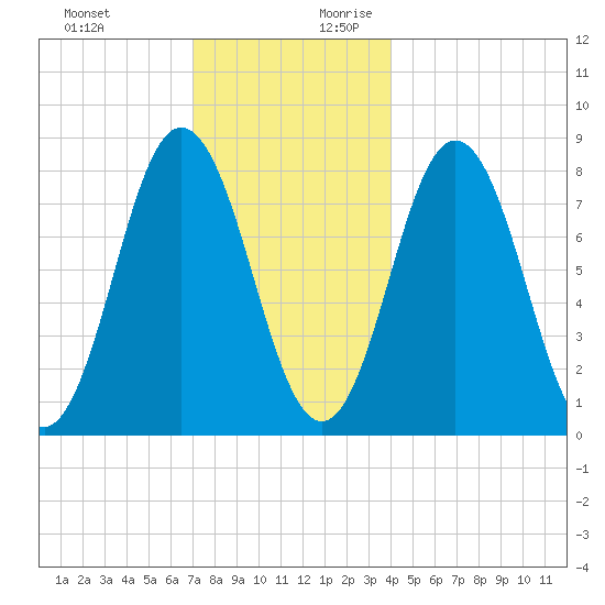 Mill Point tide chart for Tuesday, December 10, 2024