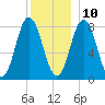 Mill Point tide chart for Tuesday, December 10, 2024