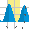 Mill Point tide chart for Wednesday, December 11, 2024