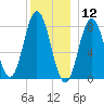 Mill Point tide chart for Thursday, December 12, 2024