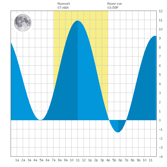 Mill Point tide chart for Sunday, December 15, 2024