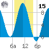Mill Point tide chart for Sunday, December 15, 2024