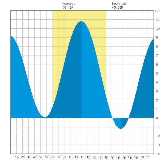Mill Point tide chart for Monday, December 16, 2024