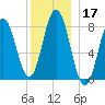Mill Point tide chart for Tuesday, December 17, 2024