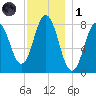 Mill Point tide chart for Sunday, December 1, 2024