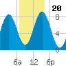 Mill Point tide chart for Friday, December 20, 2024