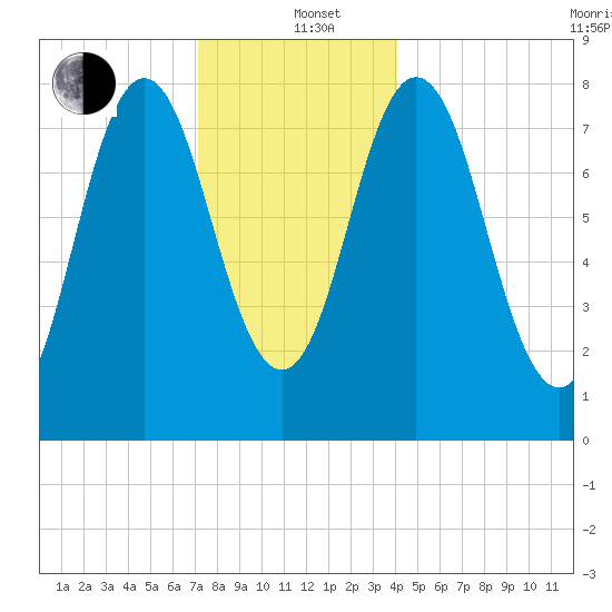 Mill Point tide chart for Sunday, December 22, 2024