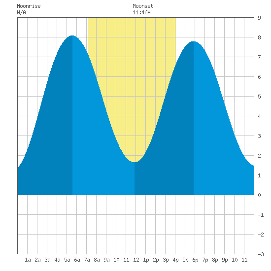 Mill Point tide chart for Monday, December 23, 2024