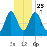 Mill Point tide chart for Monday, December 23, 2024
