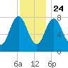 Mill Point tide chart for Tuesday, December 24, 2024