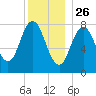 Mill Point tide chart for Thursday, December 26, 2024