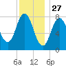 Mill Point tide chart for Friday, December 27, 2024