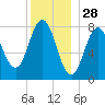 Mill Point tide chart for Saturday, December 28, 2024