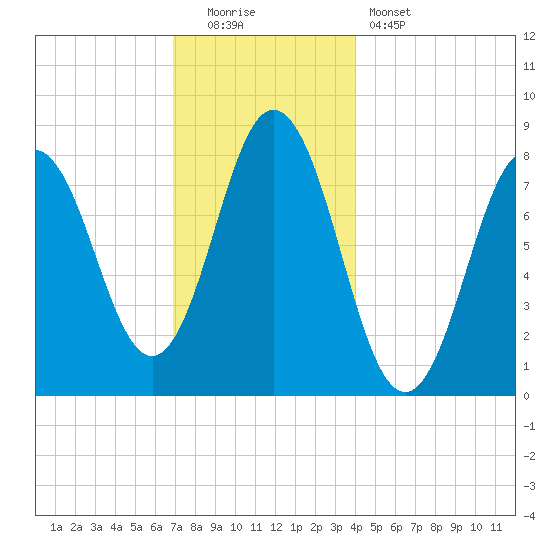 Mill Point tide chart for Monday, December 2, 2024